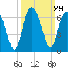 St. Simons Sound Bar tide chart for Thursday, September 29, 2022