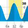 St. Simons Sound Bar tide chart for Friday, September 30, 2022