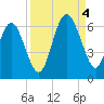 St. Simons Sound Bar tide chart for Sunday, September 4, 2022