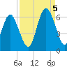St. Simons Sound Bar tide chart for Monday, September 5, 2022
