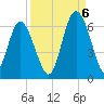 St. Simons Sound Bar tide chart for Tuesday, September 6, 2022