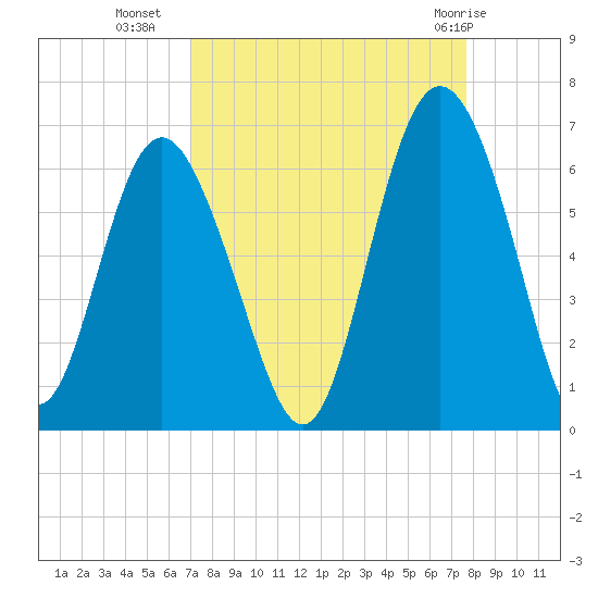 St. Simons Sound Bar tide chart for Wednesday, September 7, 2022