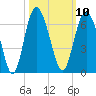 St. Simons Sound Bar tide chart for Monday, October 10, 2022