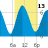 St. Simons Sound Bar tide chart for Thursday, October 13, 2022
