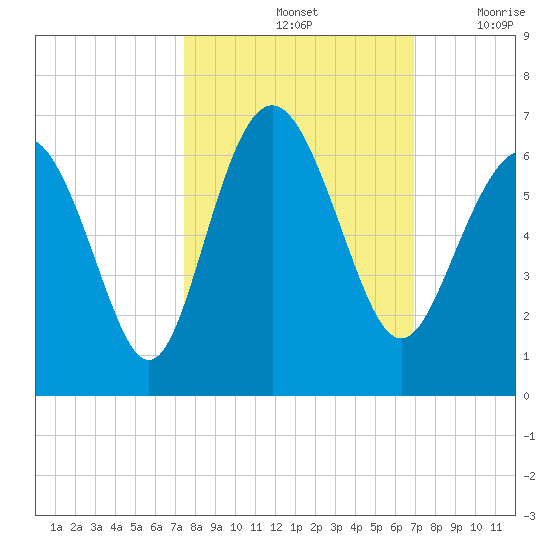 St. Simons Sound Bar tide chart for Friday, October 14, 2022