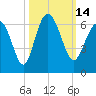 St. Simons Sound Bar tide chart for Friday, October 14, 2022
