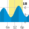 St. Simons Sound Bar tide chart for Tuesday, October 18, 2022