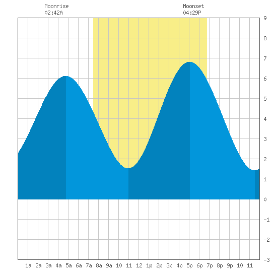 St. Simons Sound Bar tide chart for Thursday, October 20, 2022