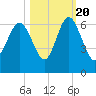 St. Simons Sound Bar tide chart for Thursday, October 20, 2022