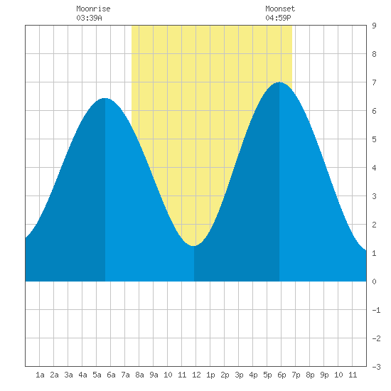 St. Simons Sound Bar tide chart for Friday, October 21, 2022