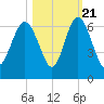 St. Simons Sound Bar tide chart for Friday, October 21, 2022