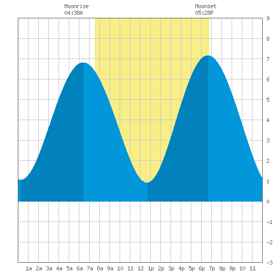 St. Simons Sound Bar tide chart for Saturday, October 22, 2022
