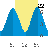 St. Simons Sound Bar tide chart for Saturday, October 22, 2022