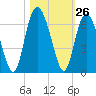 St. Simons Sound Bar tide chart for Wednesday, October 26, 2022
