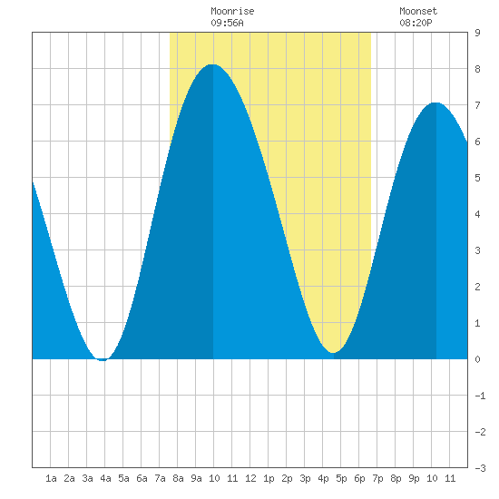 St. Simons Sound Bar tide chart for Thursday, October 27, 2022