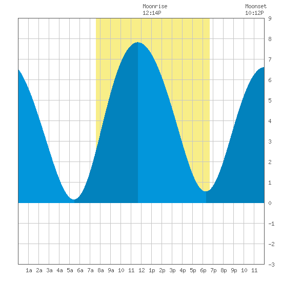 St. Simons Sound Bar tide chart for Saturday, October 29, 2022