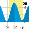St. Simons Sound Bar tide chart for Saturday, October 29, 2022