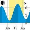 St. Simons Sound Bar tide chart for Sunday, October 2, 2022