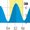 St. Simons Sound Bar tide chart for Sunday, October 30, 2022
