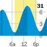 St. Simons Sound Bar tide chart for Monday, October 31, 2022