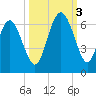 St. Simons Sound Bar tide chart for Monday, October 3, 2022