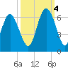 St. Simons Sound Bar tide chart for Tuesday, October 4, 2022