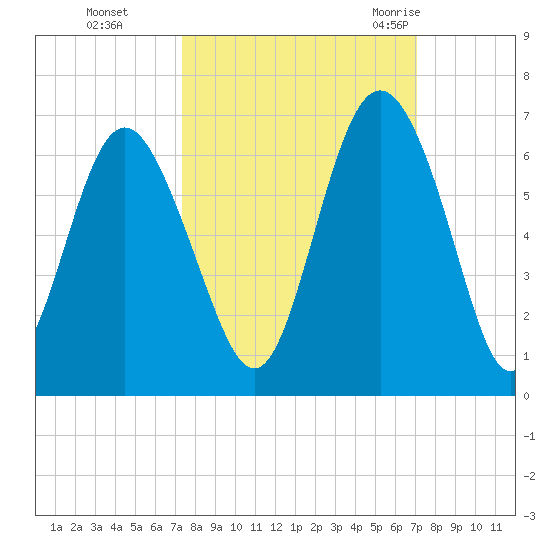 St. Simons Sound Bar tide chart for Wednesday, October 5, 2022