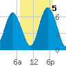 St. Simons Sound Bar tide chart for Wednesday, October 5, 2022
