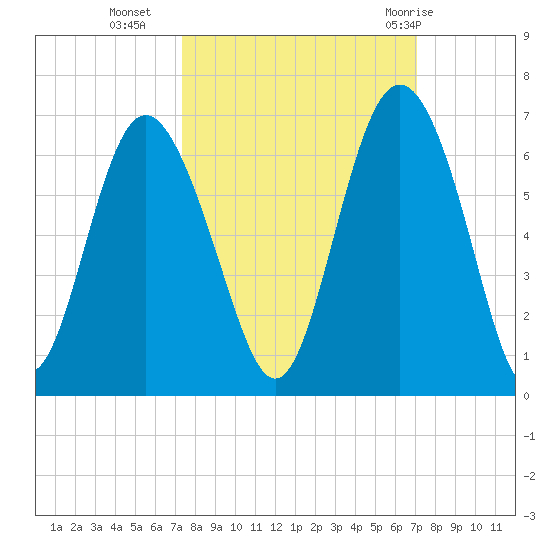 St. Simons Sound Bar tide chart for Thursday, October 6, 2022