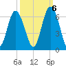 St. Simons Sound Bar tide chart for Thursday, October 6, 2022