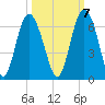 St. Simons Sound Bar tide chart for Friday, October 7, 2022