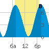 St. Simons Sound Bar tide chart for Saturday, October 8, 2022