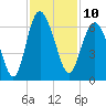 St. Simons Sound Bar tide chart for Thursday, November 10, 2022