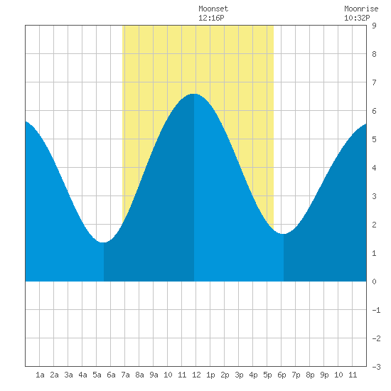 St. Simons Sound Bar tide chart for Monday, November 14, 2022