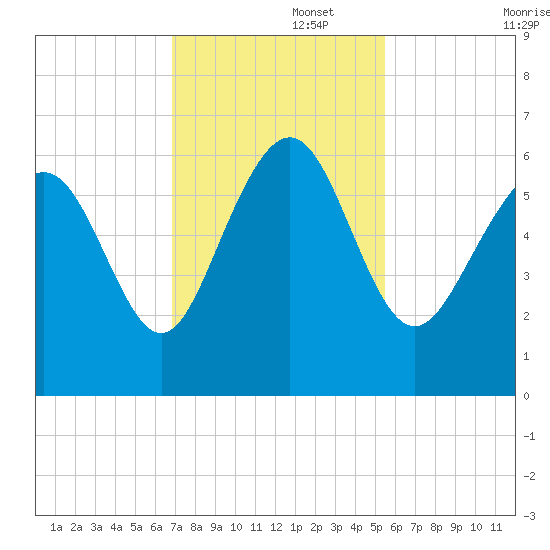 St. Simons Sound Bar tide chart for Tuesday, November 15, 2022