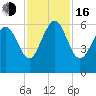St. Simons Sound Bar tide chart for Wednesday, November 16, 2022