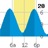 St. Simons Sound Bar tide chart for Sunday, November 20, 2022