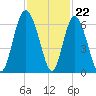 St. Simons Sound Bar tide chart for Tuesday, November 22, 2022