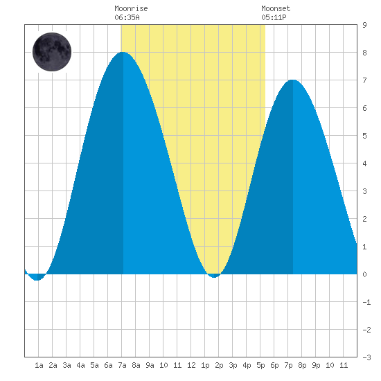 St. Simons Sound Bar tide chart for Wednesday, November 23, 2022