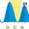 St. Simons Sound Bar tide chart for Thursday, November 24, 2022