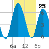 St. Simons Sound Bar tide chart for Friday, November 25, 2022