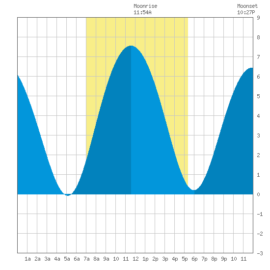 St. Simons Sound Bar tide chart for Monday, November 28, 2022