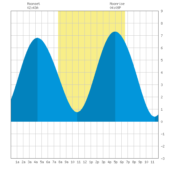St. Simons Sound Bar tide chart for Thursday, November 3, 2022