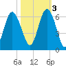 St. Simons Sound Bar tide chart for Thursday, November 3, 2022
