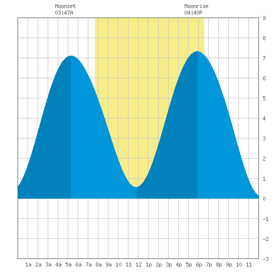 St. Simons Sound Bar tide chart for Friday, November 4, 2022