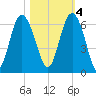 St. Simons Sound Bar tide chart for Friday, November 4, 2022
