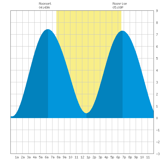 St. Simons Sound Bar tide chart for Saturday, November 5, 2022