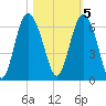 St. Simons Sound Bar tide chart for Saturday, November 5, 2022