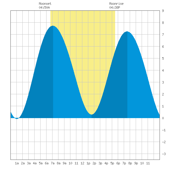 St. Simons Sound Bar tide chart for Sunday, November 6, 2022