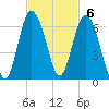 St. Simons Sound Bar tide chart for Sunday, November 6, 2022